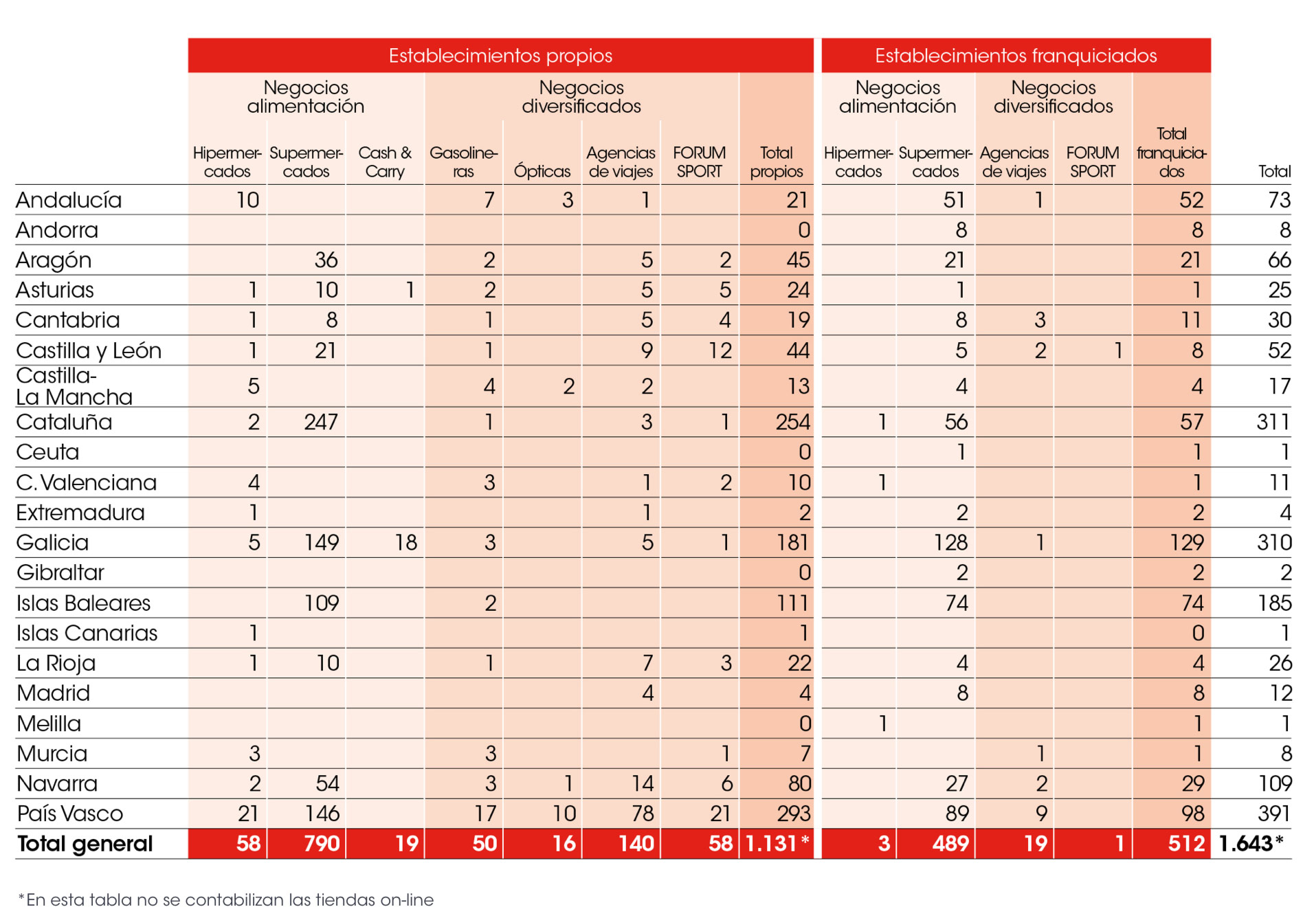 Tabla de tiendas de Eroski en España