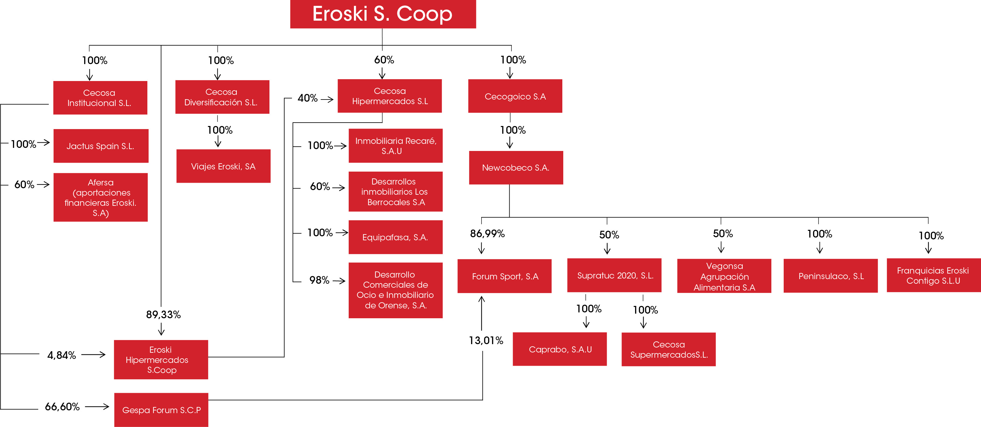 Organigrama societario de participación de Eroski