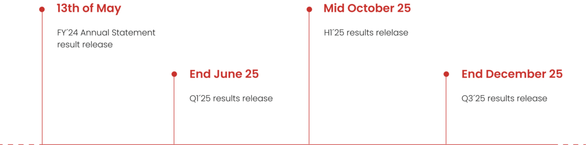 eroski-financial-calendar-2025