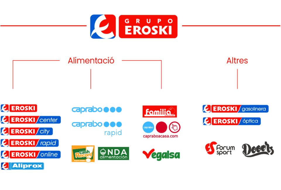 Imatge amb els logotips de les diferents marques del grup EROSKI.