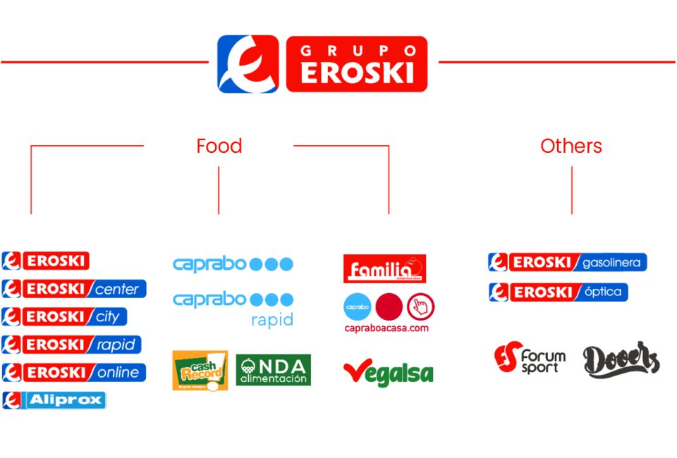 Image with the logos of the different brands of the EROSKI group.