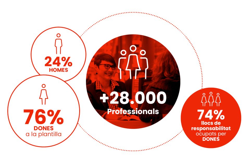 Infografia sobre l'equip humà d'EROSKI amb dades de professionals en plantilla, presència femenina i llocs de responsabilitat ocupats per dones.