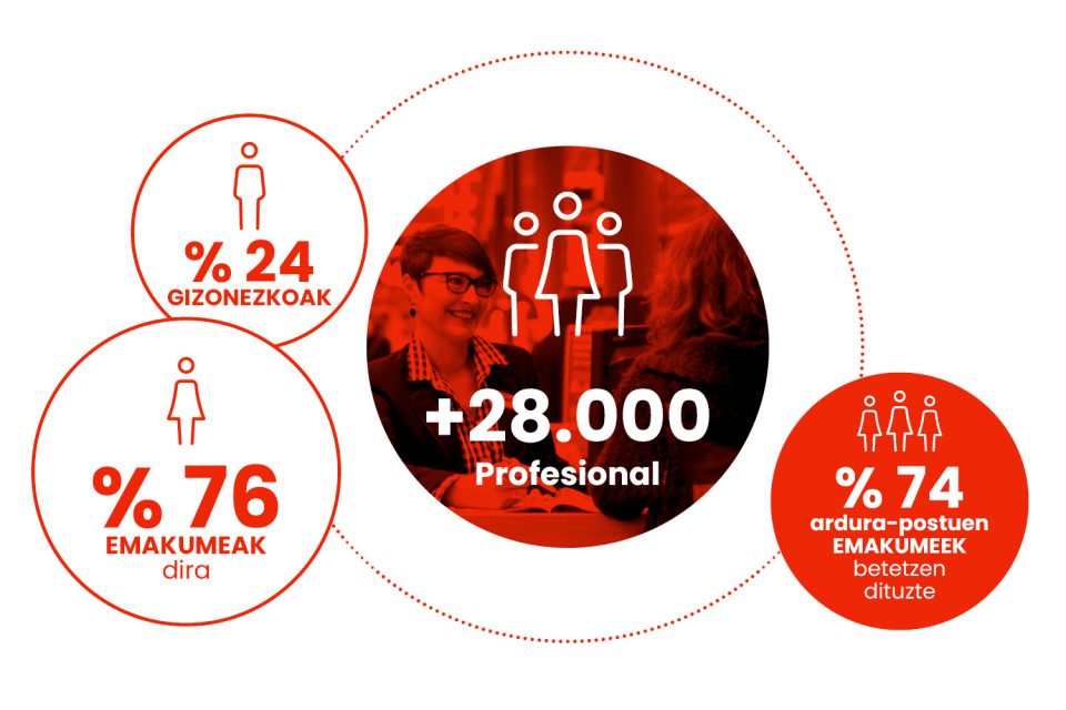 EROSKIko giza taldeari buruzko infografia, datu hauekin: langileen datuak, emakumeen presentzia eta emakumeek betetako erantzukizun-postuak.