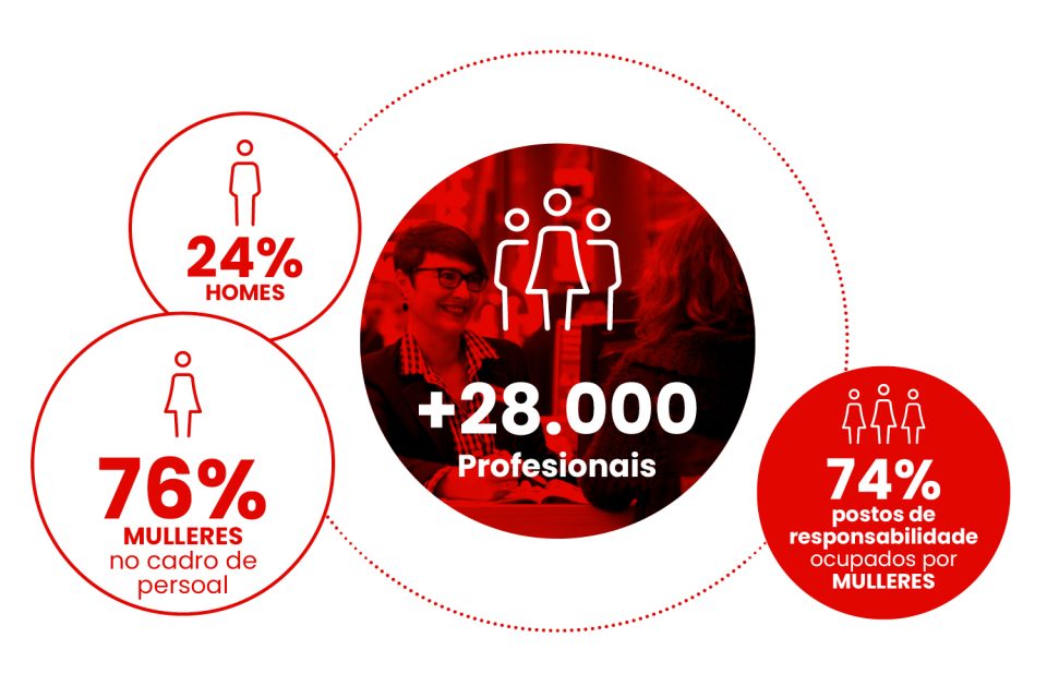 Infografía sobre o equipo humano de EROSKI con datos de profesionais en persoal, presenza feminina e postos de responsabilidade ocupados por mulleres.