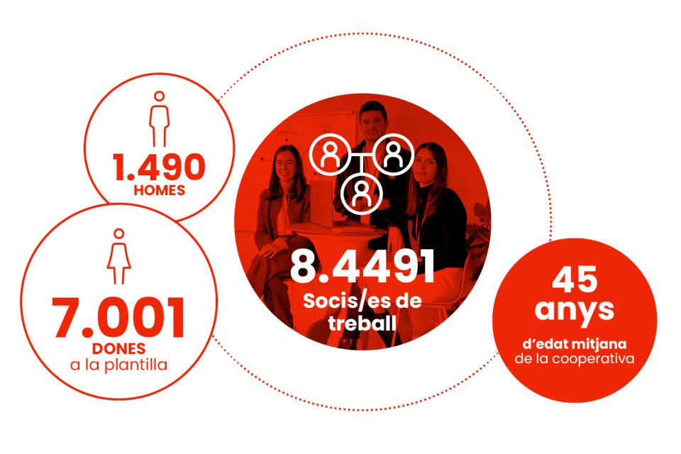 Infografia sobre socis i sòcies de treball d'EROSKI amb dades de plantilla per gènere i edat mitjana de la cooperativa.