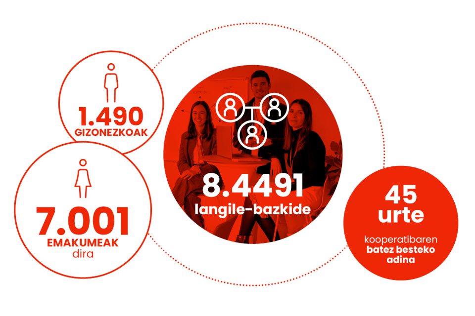 EROSKIko lan-bazkideei buruzko infografia, generoaren eta kooperatibaren batez besteko adinaren araberako plantillari buruzko datuekin.