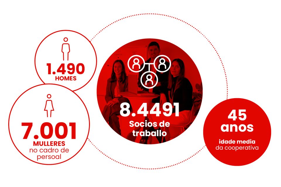 Infografía sobre socios e socias de traballo de EROSKI con datos de persoal por xénero e idade media da cooperativa.